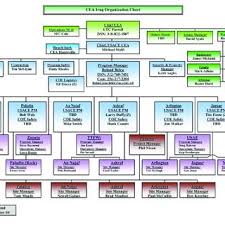 1 Organization Chart For The Cea Cmc Mission October 2004