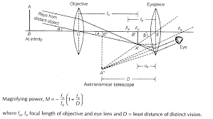 Important Questions For Cbse Class 12 Physics Optical Instrument Https Www Learncbse In Impor Types Of Telescopes Refracting Telescope Astronomical Telescope
