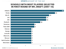 Chart Schools With Most First Round Picks Last 10 Years