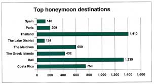 This Chart Shows The Top Eight Honeymoon Destinations For