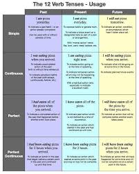 Sign Up Tenses English Learn English Grammar English Verbs