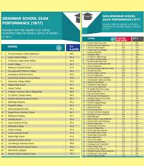 Catholic Schools Dominate Top Spots At A Level And Gcse The Irish News