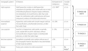 Risk Stratification Of Thyroid Nodules On Ultrasonography