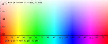 A simple opencv script that displays the upper and lower hsv ranges of any pixel in an rgb image. Object Detection Using Color In Hsv Python Image Processing Cookbook