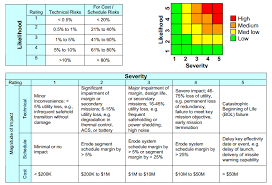 Sbirs Risk Picture Risk Management Program Management Business Analysis
