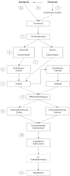Am tag nach der kundmachung oder an einem tag, der im gesetz bestimmt ist, tritt das gesetz in kraft. Wie Entsteht Ein Gesetz Es Ist Aufgabe Der Gesetzgebenden Gewalt Gesetze Zu Machen Www Ch Ch