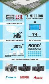 Here are our best 19 tips on successful hvac branding that you can use to give yourself a competitive edge. Amana Daikin Goodman Hvac Made In The U S A
