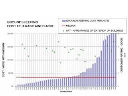 benchmarking your grounds landscaping fmlink