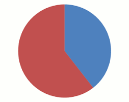 16 Creative Pie Charts To Spice Up Your Next Infographic