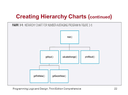 Chapter 3 Modules Hierarchy Charts And Documentation