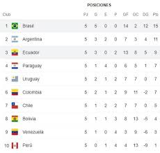 Todo el fixture de las eliminatorias para el mundial de catar 2022. Zdsfkexqag2vom