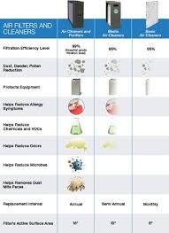 this air filter chart describes how different types of