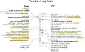 Asbestos, a known carcinogen, is most commonly associated with malignancies such as mesothelioma, a rare and incurable cancer. Patent Docs December 2020