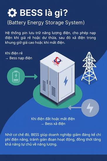 BESS – Giải pháp giúp doanh nghiệp tiết kiệm chi phí điện và ổn định vận hành