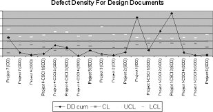 U Chart Defect Density For Design Documents Dd Defect