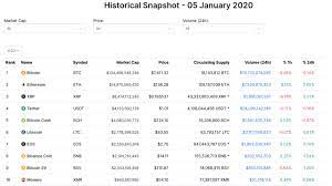 Sebagai salah satu tempat pertukaran cryptocurrency terbaik dan terbesar di dunia, binance juga mengeluarkan mata uang sendiri, yakni binance coin (bnb) pada 2017. 2020 S Crypto Performances The Biggest Token Losers And This Year S Top Performing Cryptocurrencies Bitcoin News