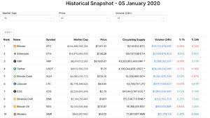 The best returns in the crypto market for 2020 could come from a variety of token picks. 2020 S Crypto Performances The Biggest Token Losers And This Year S Top Performing Cryptocurrencies Bitcoin News