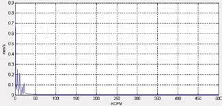 Fft Chart Of Data To Be Analyzed Download Scientific Diagram