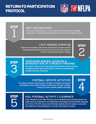 Institutions must ensure that concussion management practices are updated to comply with legislative and policy requirements. What Is The Nfl Concussion Protocol And How Do Players Get Activated