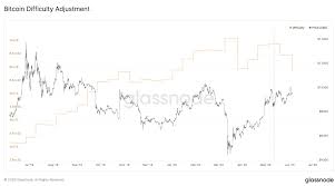 As a result, the rig's profit, which was mining the coin before the price took off and after the price took off, has not changed. Bitcoin Mining Difficulty Drops By 9 Is Price About To Follow