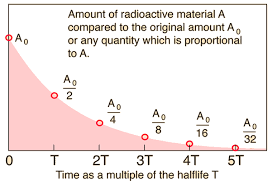 radioactive half life