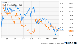 mortgage reits in 3 charts and one healthy headache