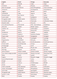 Basic Spice List Indian Spices List List Of Spices Names Of Spices