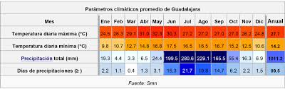 Temperatura, lluvia, clima dominante, cuándo ir. Diversidad Cultural En Mexico Geografia De Guadalajara