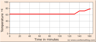 Rating number of ratings alphabetically newest. Castle Malting Beer And Whisky Recipes