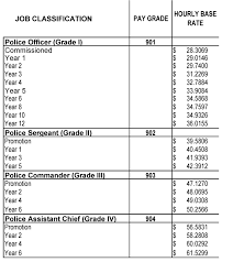 Police Salary Benefits City Of Waco Texas