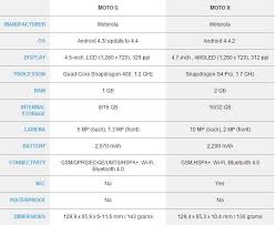 Can i unlock network lock of my moto x xt1058 by flashing a rom and kernal. Republic Wireless Becomes 50 More Frugal With The Moto G A Review Mr Money Mustache