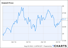 is statoil a good holding for writing covered calls