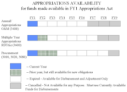 Definitions for appropriation bill ap·pro·pri·a·tion bill. Adr Gov Federal Government S Alternative Dispute Resolution Working Group