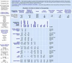 American Airlines New Award Charts No Changes Milevalue