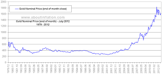 67 Punctilious Gold Price Per Year Chart