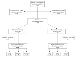 Flow Chart Of Inclusion And Diagnostic Work Up Copd
