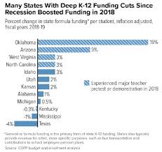 Despite Teachers Strike Success Education Funding Still