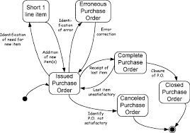 Image result for TCP state transition