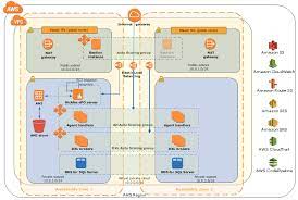 Mcafee endpoint security systems safeguard these endpoints in a cloud or on a network from cybersecurity threats. Mcafee Epolicy Orchestrator On Aws Quick Start
