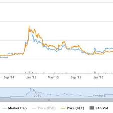 24h volume, $ 395.7 million. Price And Market Capitalization Of Dash Coin 6 Download Scientific Diagram