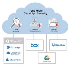 The quickest way to see what office 365 services and apps meet the highest level of compliance, you can consult the microsoft compliance framework. Trend Micro Cloud App Security Integrates With Box Dropbox And Google Drive Help Net Security