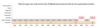 Österreich karte für kostenlose nutzung und download. Osterreichische Fussballnationalmannschaft Europameisterschaften Wikipedia