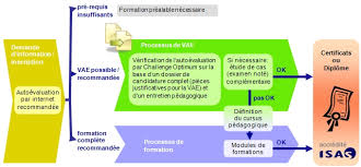 Maybe you would like to learn more about one of these? Validation Des Acquis De L Experience Vae Institut Optimum