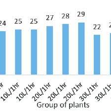 Pdf Effect Of Water Flow Rate On Quantity And Quality Of Lettuce Lactuca Sativa L In Nutrient Film Technique Nft Under Hydroponics Conditions