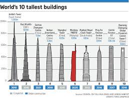 Hello friends in this video you will watch pnb 118 (merdeka 118) height, floors & completion date. Pm Najib To Build Skyscraper Taller Than Petronas Twin Towers Market News Propertyguru Com My