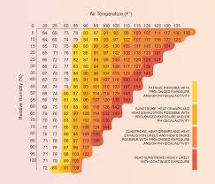Image result for Heat Index
