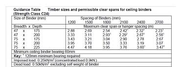 Span tables for joists and rafters 3 american wood council table 9.1 required compression perpendicular to grain design values (f c⊥) in pounds per square inch for simple span joists and rafters with uniform load. Rafter Span Tables For Surveyors Roof Construction Right Survey