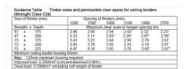 Check spelling or type a new query. Rafter Span Tables For Surveyors Roof Construction Right Survey
