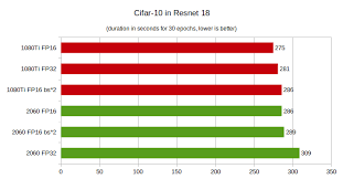 Maybe you would like to learn more about one of these? Rtx 2060 Vs Gtx 1080ti Deep Learning Benchmarks Cheapest Rtx Card Vs Most Expensive Gtx Card By Eric Perbos Brinck Towards Data Science