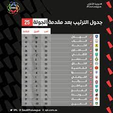 لمعرفة قوانين وطريقة لعب دوري هذا الموسم حسب التعميم الصادر من أمانة الاتحاد السعودي لكرة القدم والمتضمن كل شيء حول ذلك اذهب إلى ØªØ±ØªÙŠØ¨ Ø§Ù„Ø¯ÙˆØ±ÙŠ Ø§Ù„Ø³Ø¹ÙˆØ¯ÙŠ Ø¨Ø¹Ø¯ Ù…Ø¨Ø§Ø±Ø§Ø© Ø§Ù„ÙˆØ­Ø¯Ø© Ø¶Ø¯ Ø£Ø¨Ù‡Ø§ Ø§Ù„Ù‡Ù„Ø§Ù„ ÙŠØªØµØ¯Ø± Ø§Ù„ÙŠÙˆÙ… Ø§Ù„Ø³Ø§Ø¨Ø¹